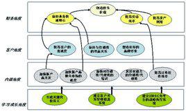 BSC[績效考核方式]