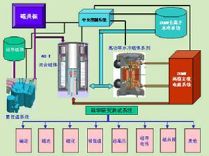 穩態強磁場 穩態強磁場