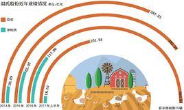 公允價值變動 公允價值變動