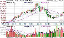 新和成股票走勢圖