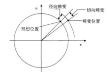 圖2 徑向畸變和切向畸變
