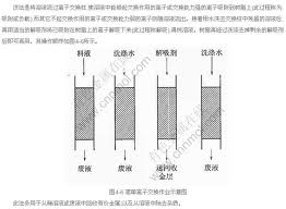 離子分離法 離子分離法