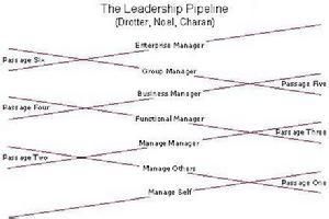 領導補給線模型