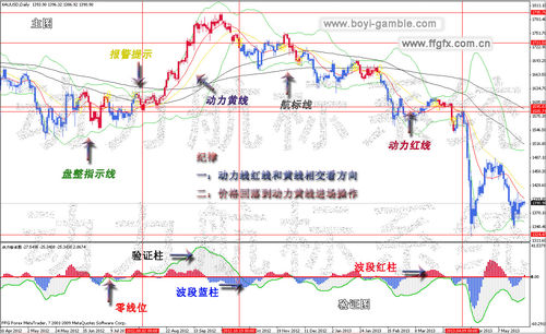 動力航標基本要點