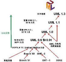 uml