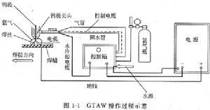不熔化極電弧焊