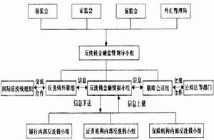 金融監管治理