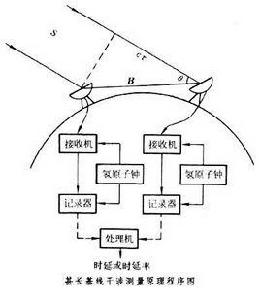 甚長基線干涉測量 甚長基線干涉測量