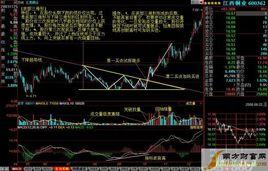 三角形突破 三角形突破