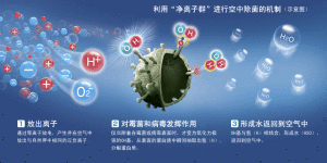 淨離子工作原理