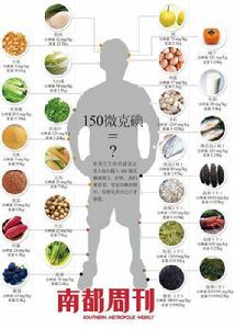 碘鹽，誰需要？吃多少？