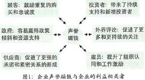 聲譽磁場 聲譽磁場