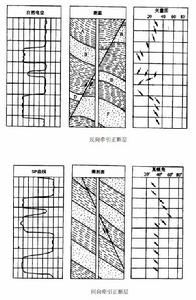 斷裂構造傾角測井解釋