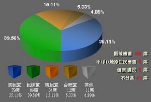 台灣立法委員選舉