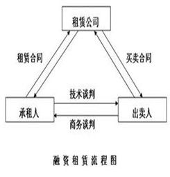 槓桿租賃 槓桿租賃