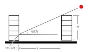 建築間距係數 建築間距係數