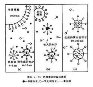 自由基聚合 自由基聚合