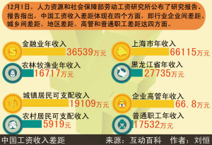 中國工資收入差距
