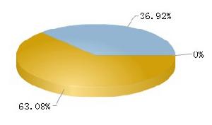 合肥三洋流通A股總計1.23億，占總股本36.92%。