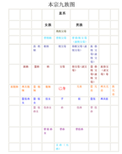 現代版親屬稱謂表