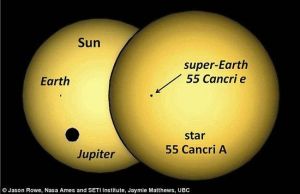 兩個行星系統對比。左為地球和木星在太陽前方穿過，右為超級地球55 Cancri e在其母星55 Cancri A前方穿過，遮住了母星的一小片區域。55 Cancri A是一顆類日恆星。