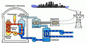 壓水反應堆原理示意圖壓水反應堆（Pressurized Water Reactor，縮寫為PWR）是美國貝蒂斯原子能實驗室（Bettis Atomic Power Laboratory）開發成功的一種輕水核反應堆。
