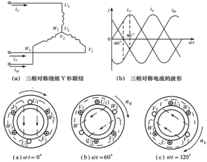 三相交流電動機