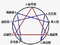九型人格理論 九型人格理論
