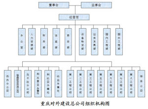 重慶對外建設（集團）有限公司組織結構