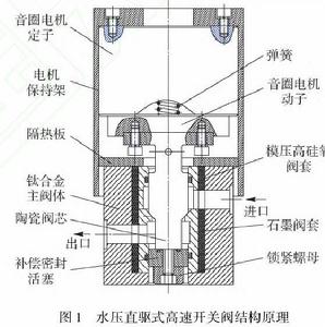 水壓直驅式高速開關閥 水壓直驅式高速開關閥