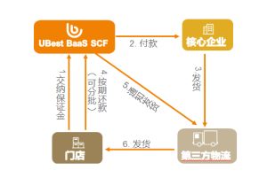 預付款融資模式