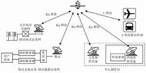圖1  MSAT系統基本組成圖