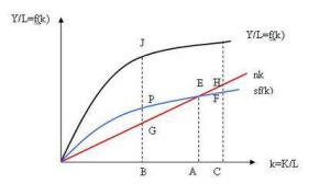 索洛經濟成長模型