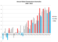 1950-2011期間的全球年平均溫度異常