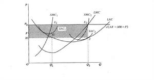 長期中廠商對最優生產規模的選擇