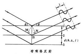 晶體X射線衍射 晶體X射線衍射