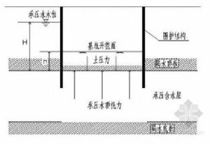 基坑突涌 基坑突涌