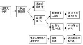 公示催告申請書 公示催告申請書