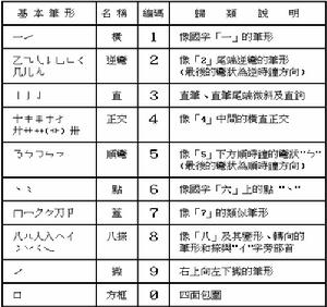 行列輸入法十種基本筆形
