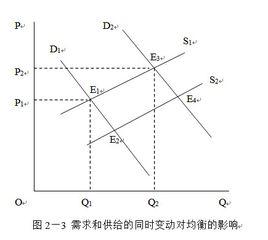 需求-供給分析 需求-供給分析
