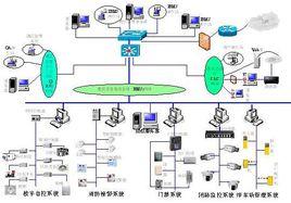 智慧型化系統 智慧型化系統