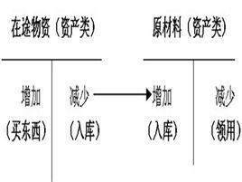 在途物資 在途物資