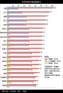世界各國幸福指數排位表