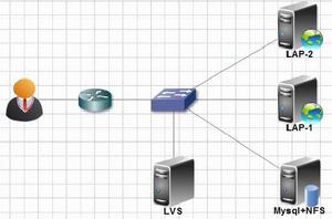 LVS[Linux虛擬伺服器]