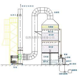 水膜除塵設備 水膜除塵設備