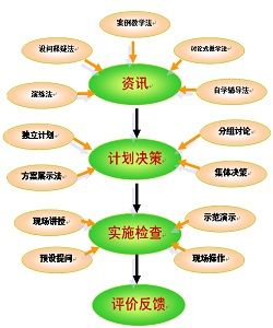 自學輔導法 自學輔導法