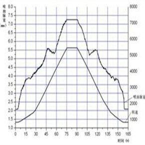 噴油脈寬 噴油脈寬