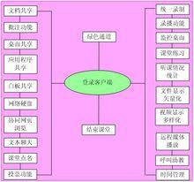 無限寶互動平台客戶端功能結構圖