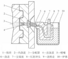 圖1 熱式壓鑄機壓鑄原理