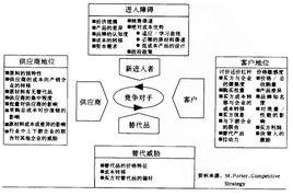 競爭戰略[管理學概念]